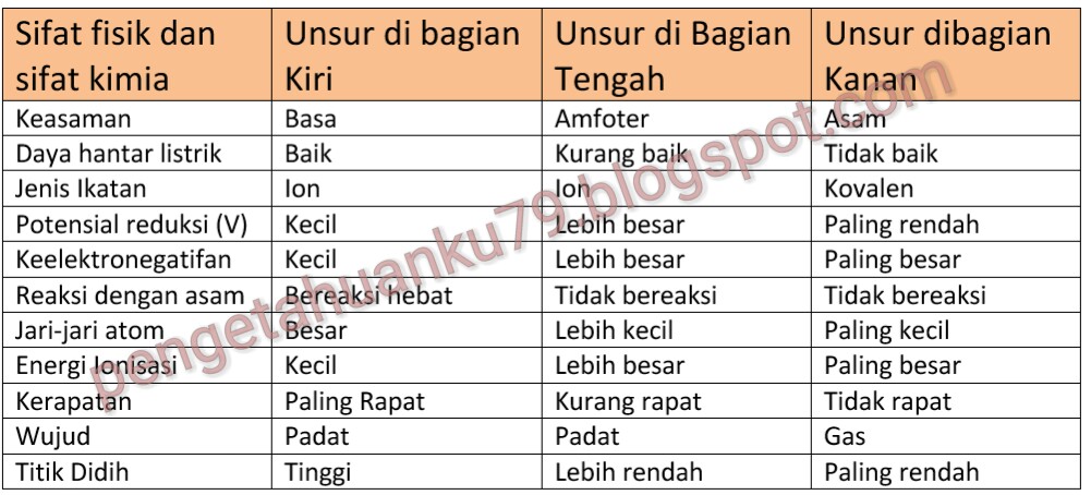 Sifat Sifat Unsur Golongan Ia Viiia Lengkap Dengan Jenis Jenis Unsur Yang Ada Di Alam Pengetahuanku79 Blogspot Com