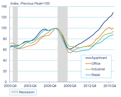 unintended consequences ii commercial real estate