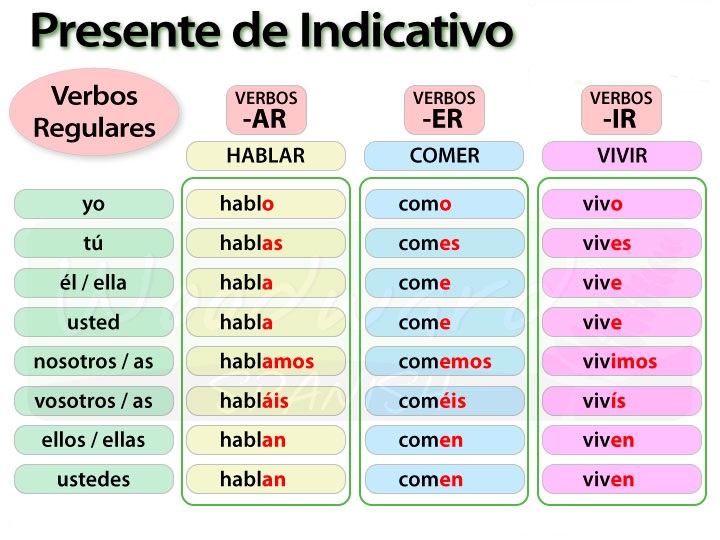 Presente De Indicativo Verbos Regulares Spanish Audio Grammar Youtube