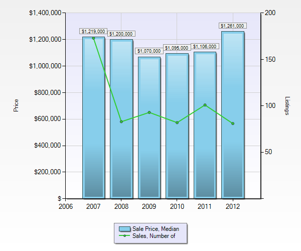 2012 Whistler Real Estate Sales Statistics New Year Market Update