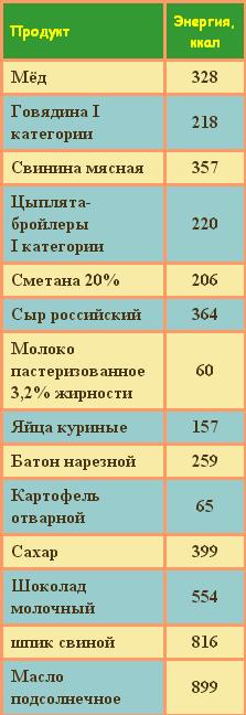 мёд энергетическая ценность в 1 чайной ложке. калорийность 1 чайной ложки меда. калорийность натурального меда. чайная ложка мёда калорийность 1 шт. сколько ложек сахара в 1 чайной ложке меда.