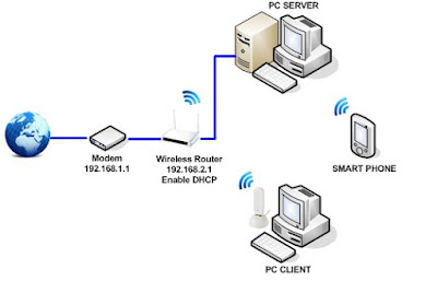 Differences Wireless Access Point and Wireless Router