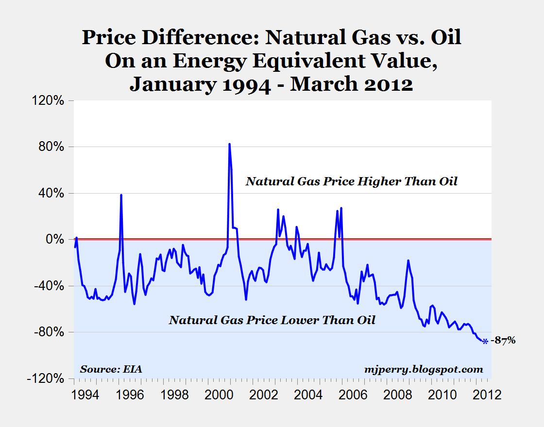 CARPE DIEM Chart of the Day Natural Gas Prices Fall to Fresh Record