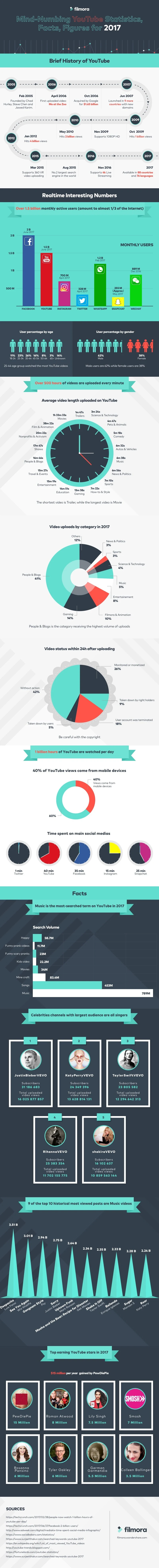 20+ Mind-Numbing YouTube Facts, Figures and Statistics - #infographic