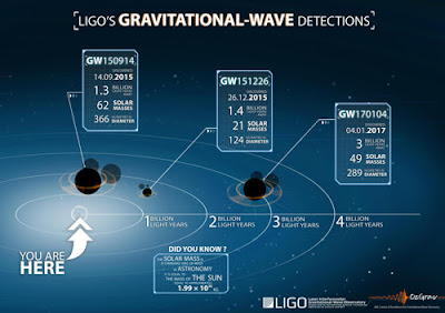 Tercer esdeveniment de col·lisió de forats negres detectat per LIGO