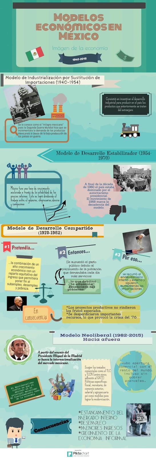Experiencias y educación en linea.: Infografía modelos económicos de México  | Piktochart Infographic Editor