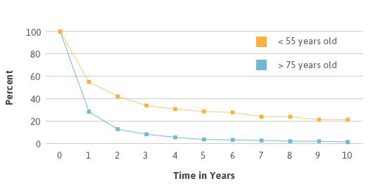 Mesothelioma Survival Rates