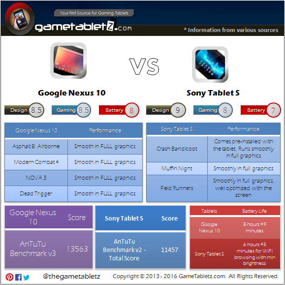 Google Nexus 10 vs Sony Tablet S benchmarks and gaming performance