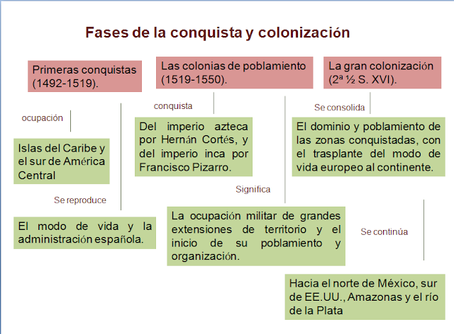 Conquista de America