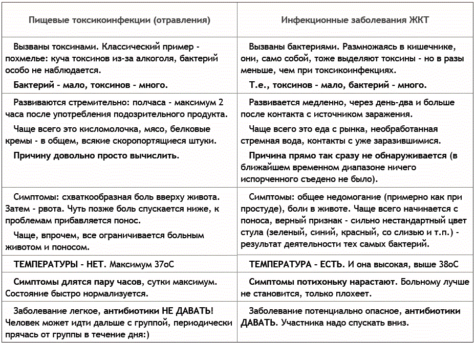 Что можно кушать при диарее и отравлении. Что можно кушать при диарее и отравлении