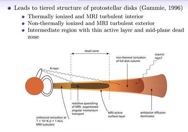 Circumstellar disk with dead zone (Source: www.astro.princeton.edu)