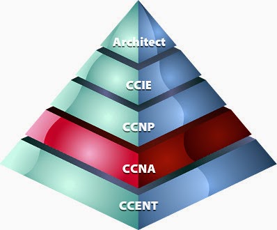 Best CCNA CCNP CCIE Training Institute in Noida