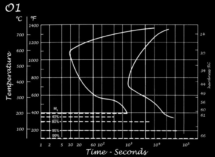 Noon's Knives AISI 01 tool steel