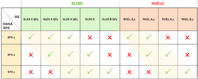 Understand HANA SPS and supported Operating Systems