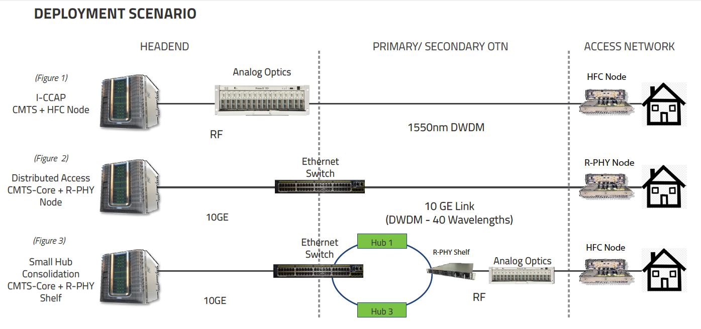 Технология подключения доксис. Docsis роутер. Docsis коммутатор. Docsis что это. Docsis 3.