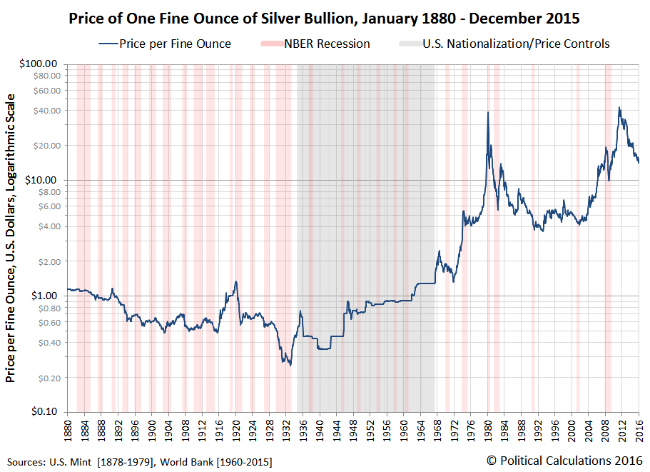 The Market History of the Average Monthly Price of Silver Political
