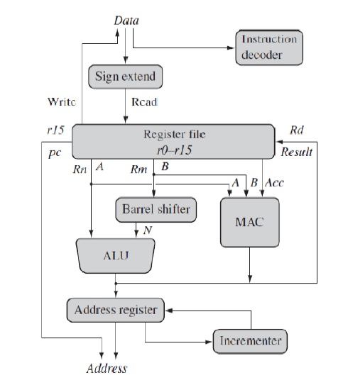 SPPU Embedded Processor : Unit I : ARM7, ARM9, ARM11 Processors 7L