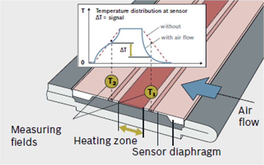 AutoTEC Ο αισθητήρας HFM8 (Ηotfilm Mass Air Flow Sensor)