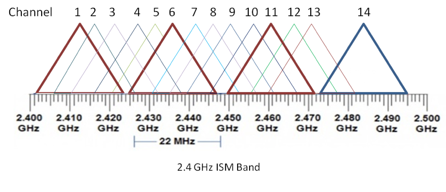 ProK's Blog: Understanding ISM Band - 2.4GHz and 5GHz -- PART II