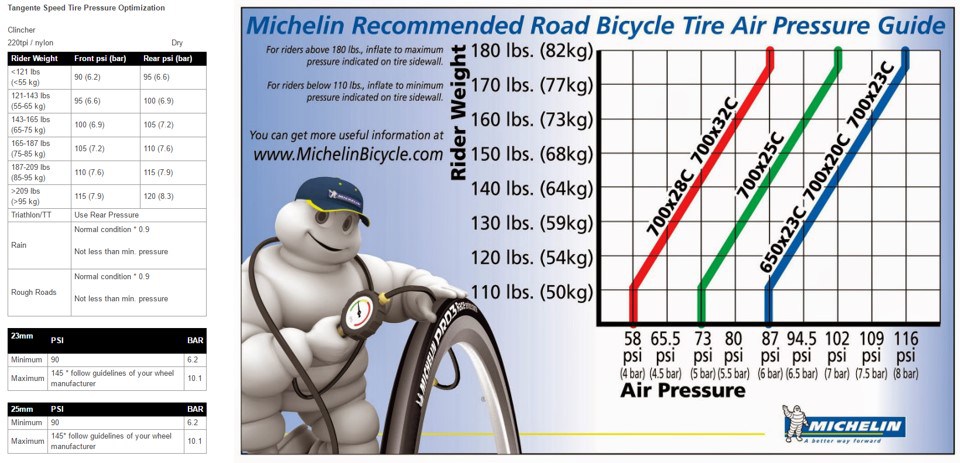Recommended Tire Pressure Chart Michelin