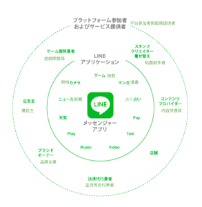 日本今年最大科技上市案,三張圖看懂Line的營運