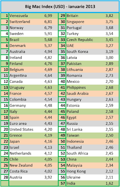 Valoare indexului BIg Mac pe țări