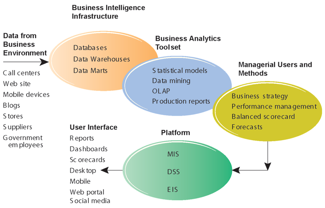Системы бизнес-аналитики. Business Intelligence системы. Bi система для бизнеса. Business Intelligence классификация.