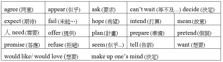 文法講座二十五 不定詞 和 動名詞 大學堂英文