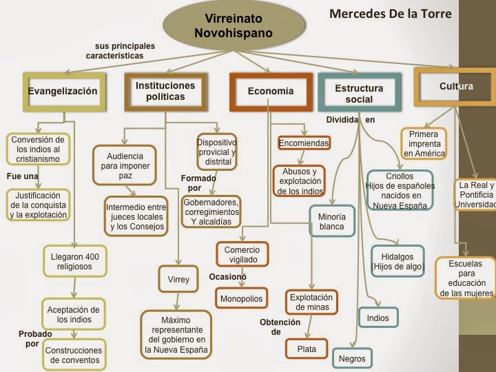 Historia SocioPolítica de México Mapa mental del Virreinato Novohispano