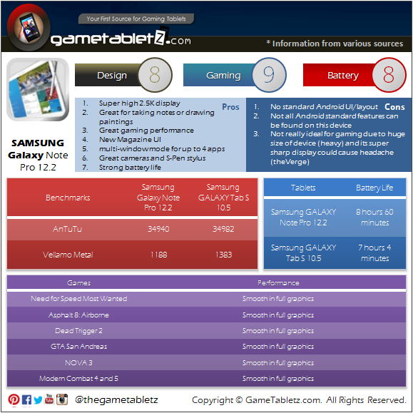 Samsung Galaxy Note Pro 12.2 3G benchmarks and gaming performance