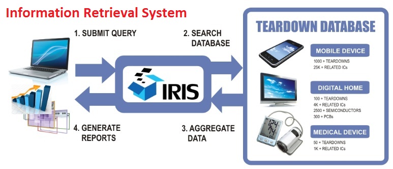 Information retrieval system. Modern information retrieval на русском. Гугл стор лого. Stages of the memory process. Information retrieval.