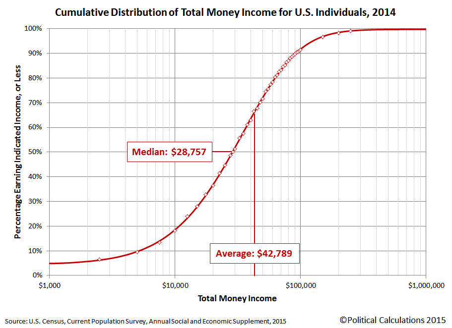 Animation: U.S. Cumulative Income Distribution for Individuals, Families and Households in 2014