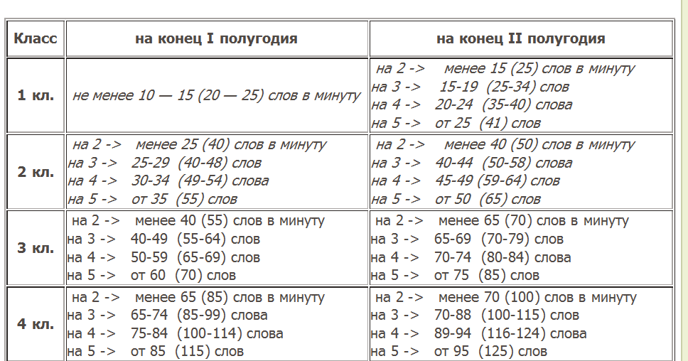 Норматив техники чтения 3 класс 1 четверть школа россии фгос. Нормативы техники чтения 3 класс 2 полугодие. Норма техники чтения в 3 классе по фгос школа россии. Нормативы техники чтения в начальной школе по фгос школа россии. Скорость чтения 1 4 класс.