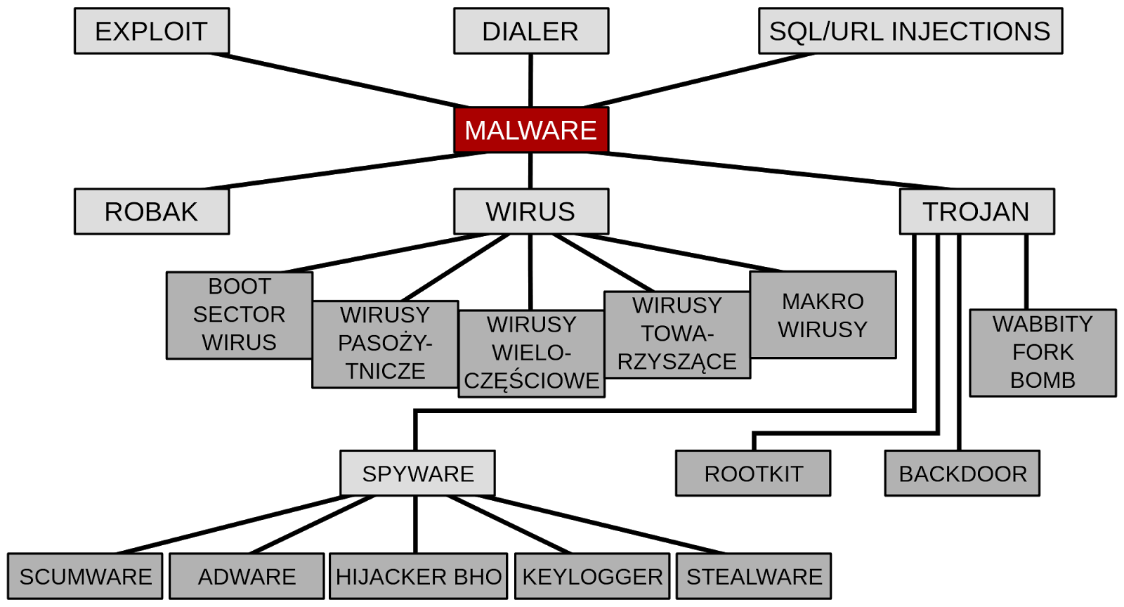 Вирус url. Malware. Malware картинки. Types of Malware. Malicious software.