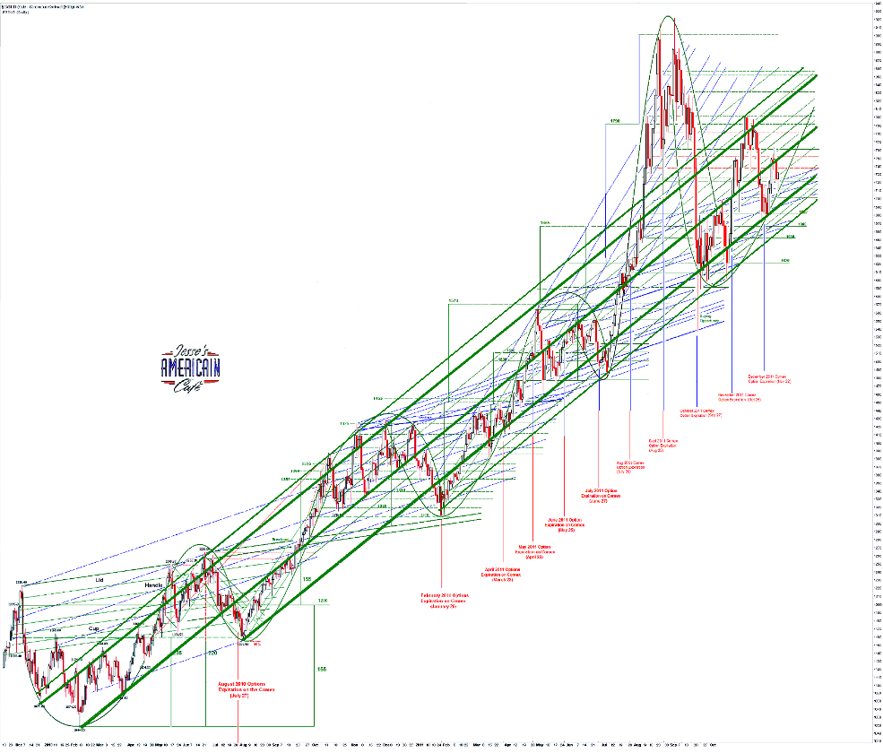 Jesse\u0026#39;s Caf\u00e9 Am\u00e9ricain: What Is the Primary Trend In Gold?