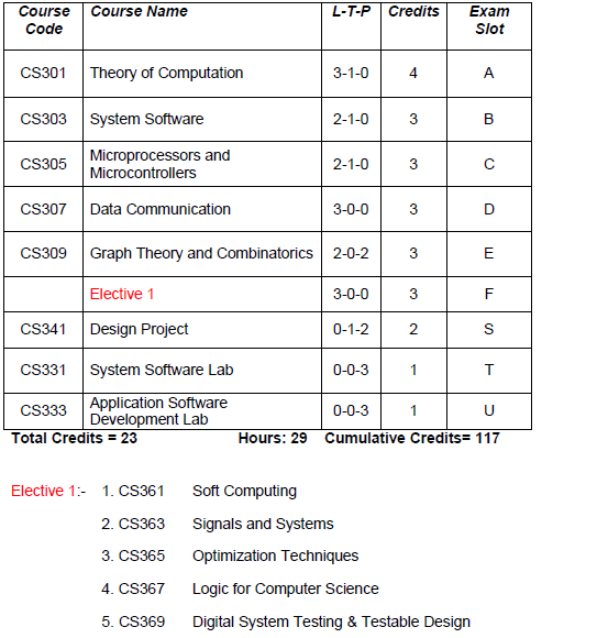 KTU Slot Wise Subject List Credit System Curriculum (2015 Batch