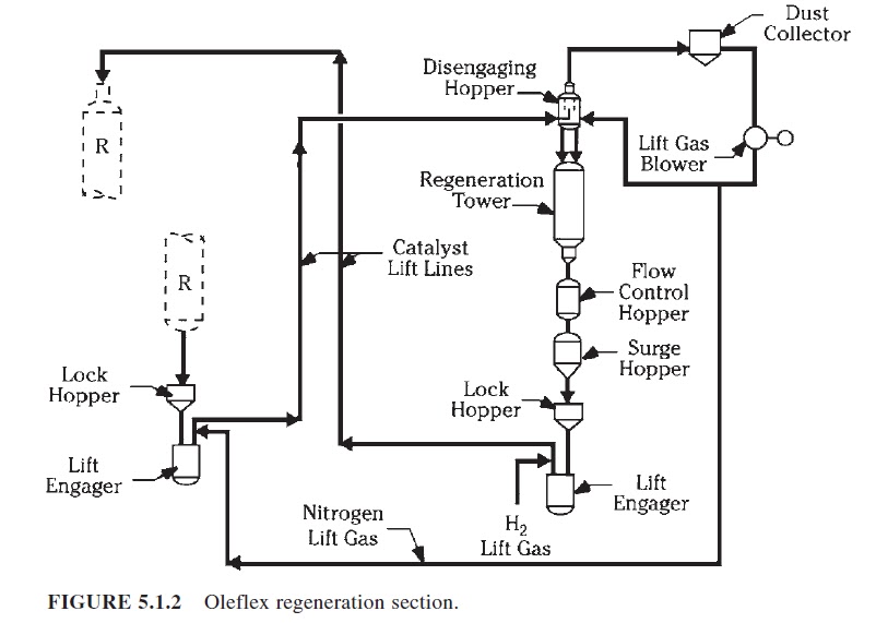 UOP OLEFLEX PROCESS FOR LIGHT OLEFIN PRODUCTION |petroleum
