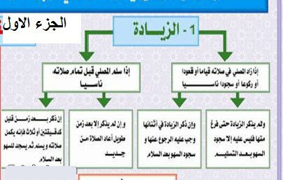 صلاته، يأتي ويسجد للسهو بها، بطلت سهوا تركها عمدًا تركها وإذا إذا مباحث سجود