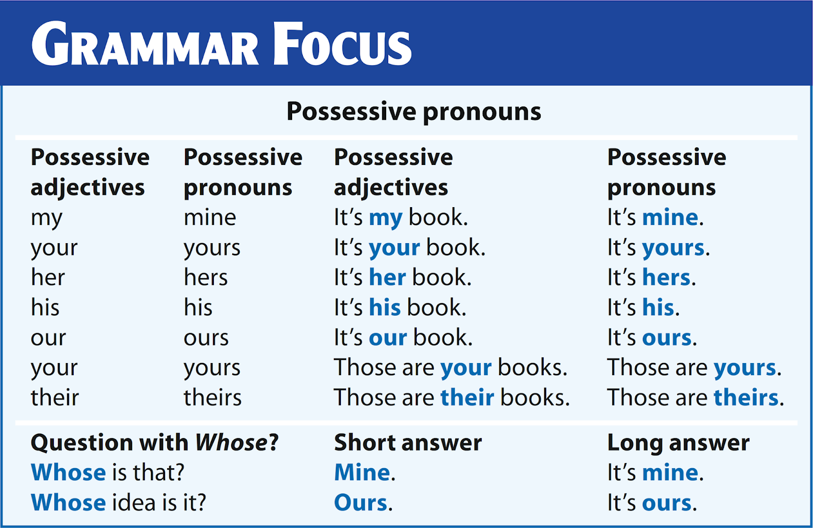 Write is has or possessive. Possessive pronouns таблица. Possessive pronouns примеры. Subject pronouns таблица. Possessive case таблица.