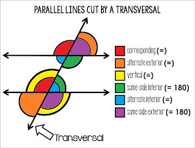 Scaffolded Math and Science: Parallel Lines Cut by a Transversal Poster