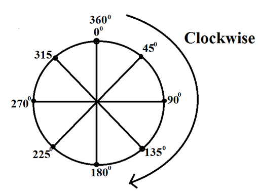 Direction Sense Test 