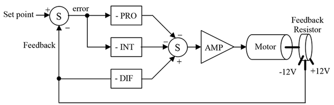 Owais KHAN Yousafzai: PID controller controlling speed of a dc motor.