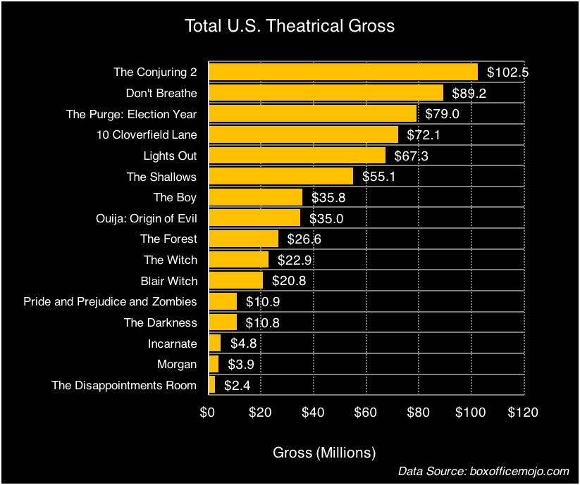 Senseless Cinema: Frighteningly Successful: Box Office Grosses of Horror  Movies in 2016