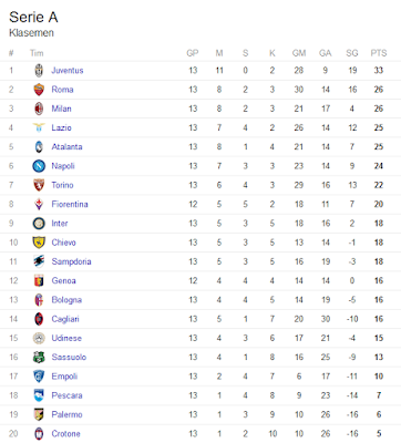 KLASEMEN LIGA ITALIA, Klasemen Liga Italia Terbaru, Klasemen Liga Italia Terupdate, Klasemen Liga Italia Pekan 13