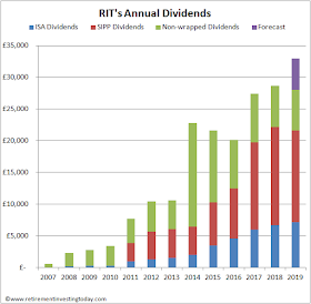 RIT Annual Dividends