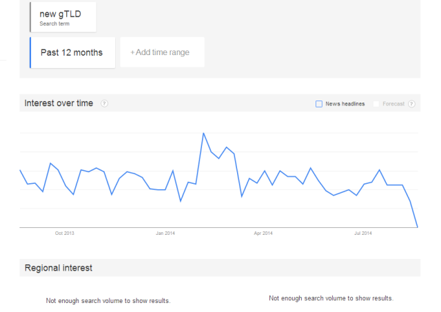 graphic of Google Trends - Web Search interest: new gtld - Worldwide, Past 12 months