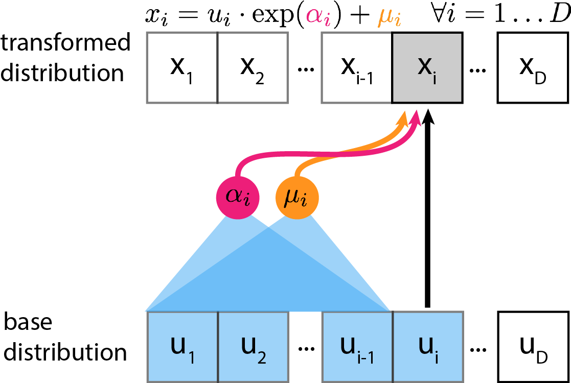 Eric Jang: Normalizing Flows Tutorial, Part 2: Modern Normalizing Flows