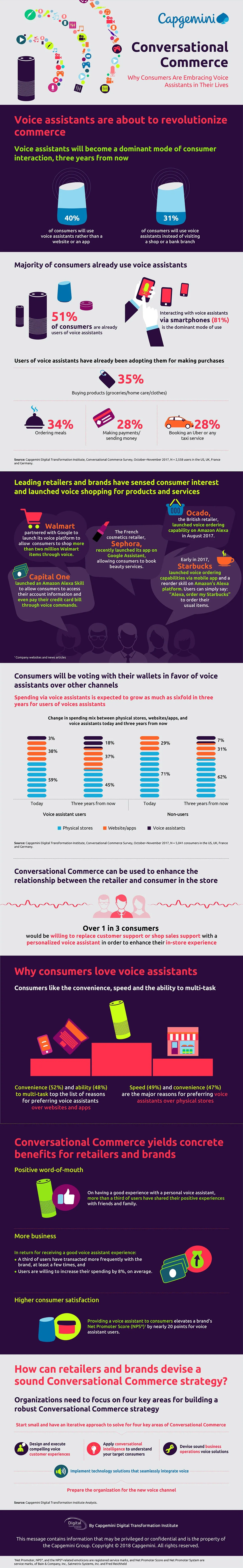 Conversational Commerce: Why Consumers Are Embracing Voice Assistants in Their Lives - #infographic