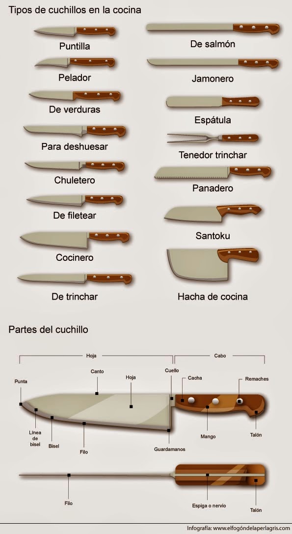 El budare del Cega: Infografías - El cuchillo en cocina