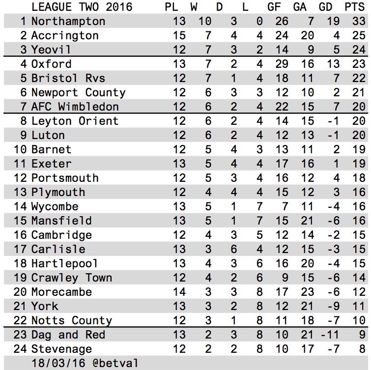 BetVal League Two 2016 table